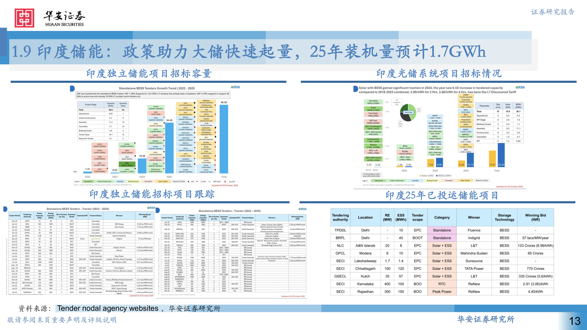 如何才能1.9 印度储能：政策助力大储快速起量，25年装机量预计1.7GWh