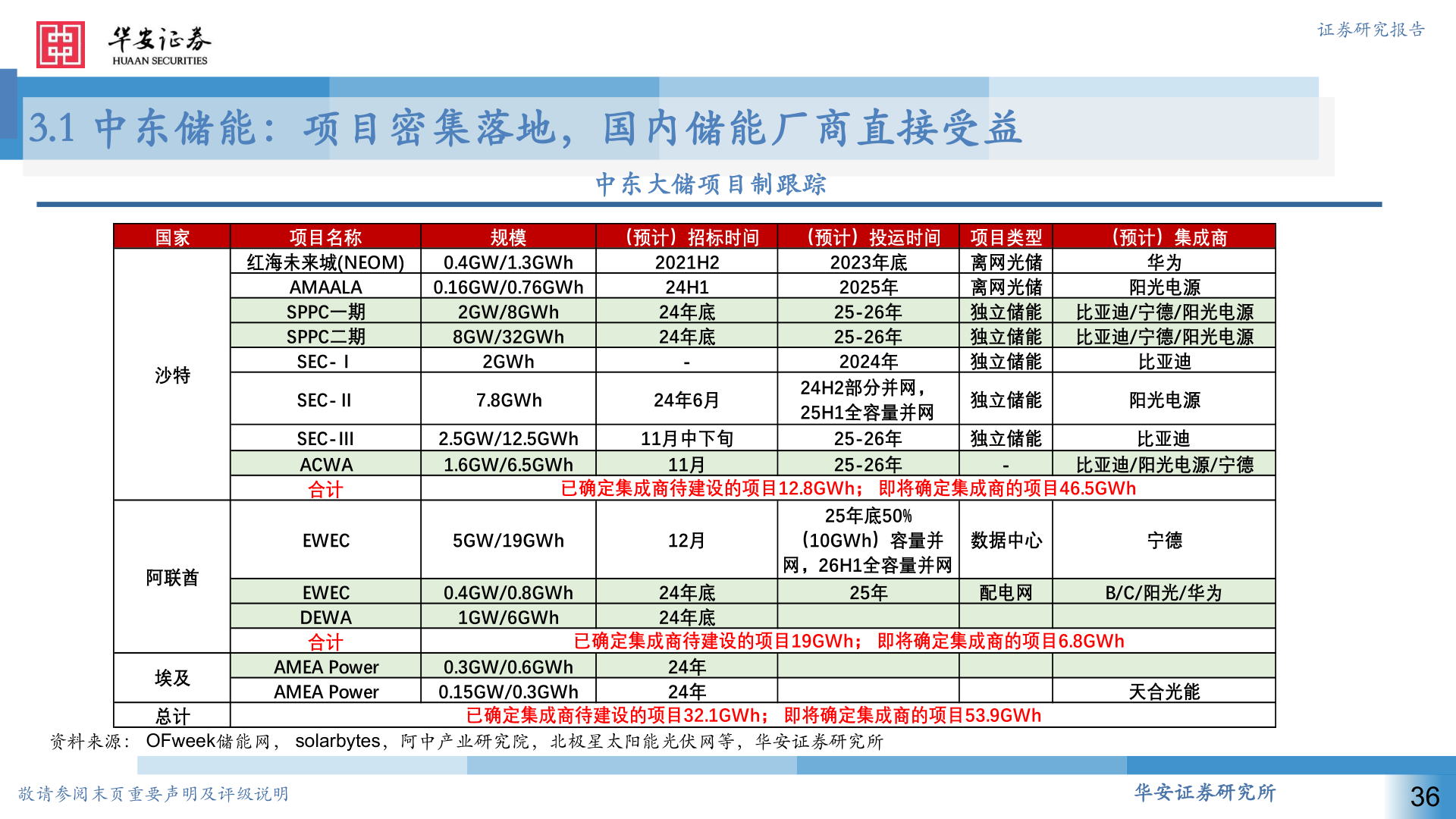 如何了解3.1 中东储能：项目密集落地，国内储能厂商直接受益