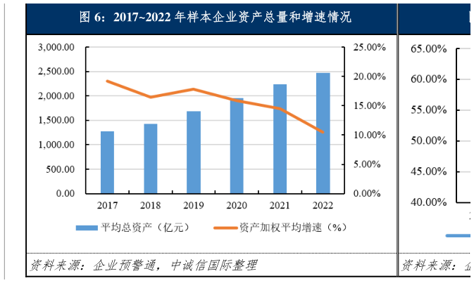 想问下各位网友20172022 年样本企业资产总量和增速情况?