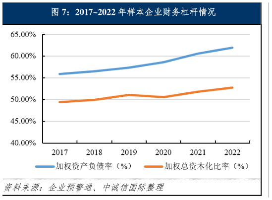 你知道20172022 年样本企业财务杠杆情况?