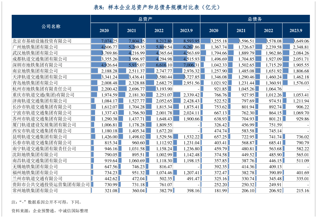 如何了解样本企业总资产和总债务规模对比表(亿元)?