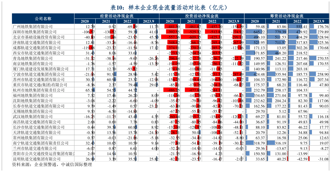 请问一下样本企业现金流量活动对比表(亿元)?