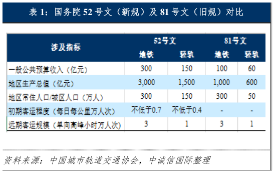 如何了解国务院 52 号文(新规)及 81 号文(旧规)对比?