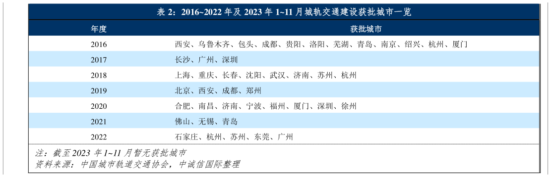 想问下各位网友20162022 年及 2023 年 111 月城轨交通建设获批城市一览?
