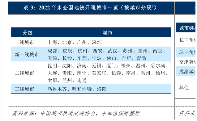 一起讨论下2022 年末全国地铁开通城市一览(按城市分级3)?