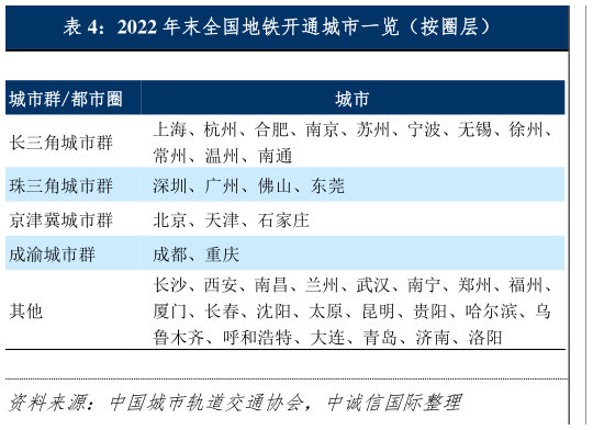 怎样理解2022 年末全国地铁开通城市一览(按圈层)?