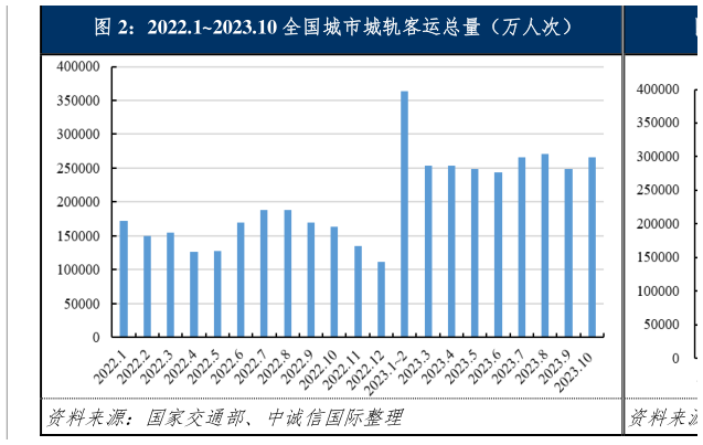 咨询下各位2022.12023.10 全国城市城轨客运总量(万人次)?