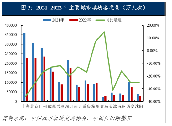 谁能回答20212022 年主要城市城轨客运量(万人次)?