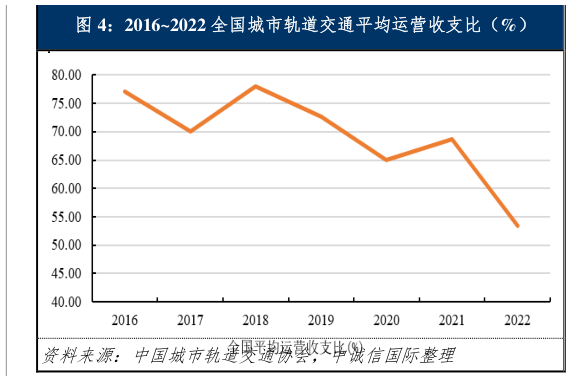如何看待20162022 全国城市轨道交通平均运营收支比(%) 20162022 年全国城市轨道交通平均运营收入及成本(元)?