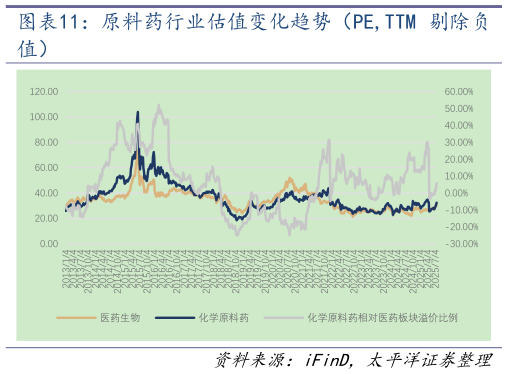 我想了解一下原料药行业估值变化趋势（PE,TTM 剔除负