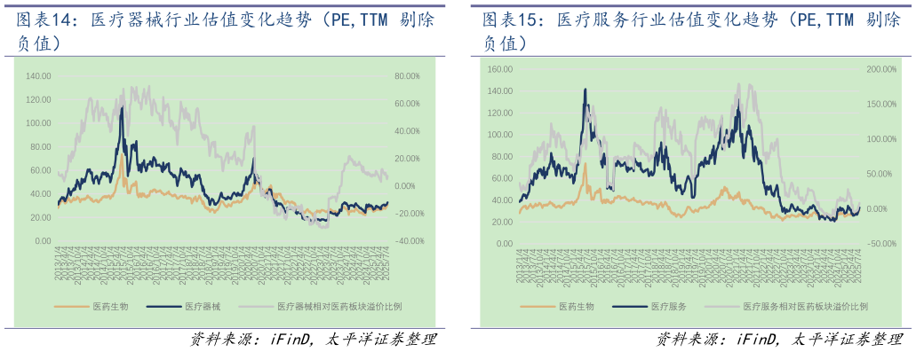 如何了解医疗服务行业估值变化趋势（PE,TTM 剔除