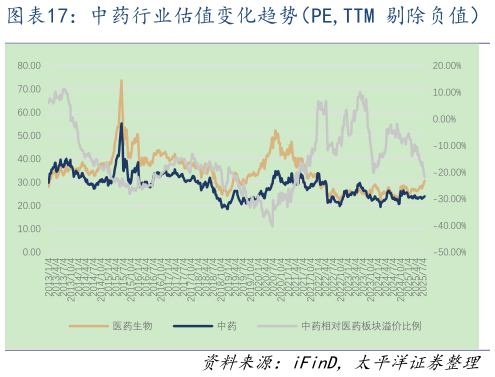 如何才能中药行业估值变化趋势（PE,TTM 剔除负值）