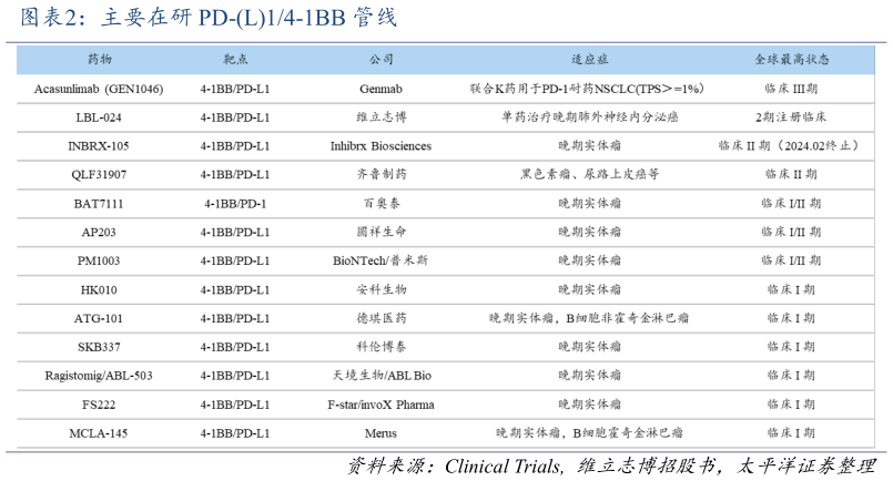 你知道主要在研 PD-L14-1BB 管线