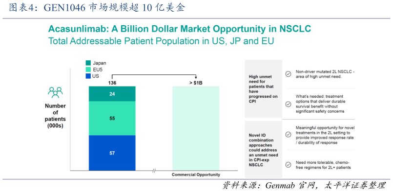 你知道GEN1046 市场规模超 10 亿美金