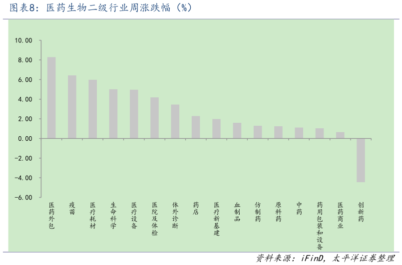 我想了解一下医药生物二级行业周涨跌幅（%）