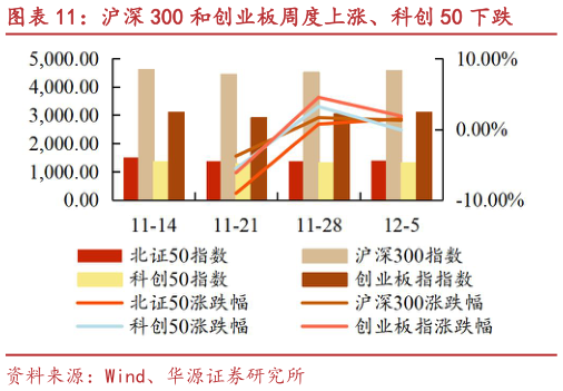 请问一下沪深 300 和创业板周度上涨、科创 50 下跌