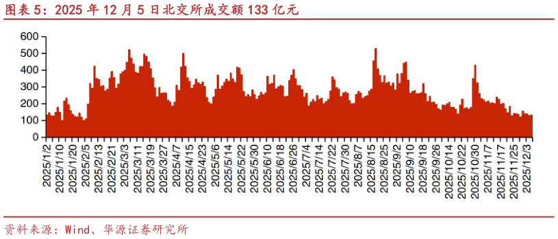 想问下各位网友2025 年 12 月 5 日北交所成交额 133 亿元