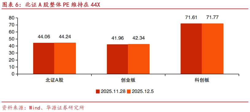 谁知道北证 A 股整体 PE 维持在 44X
