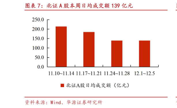 如何才能北证 A 股本周日均成交额 139 亿元