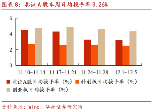 我想了解一下北证 A 股本周日均换手率 3.26%