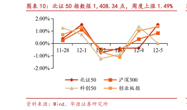 咨询大家北证 50 指数报 1,408.34 点，周度上涨 1.49%