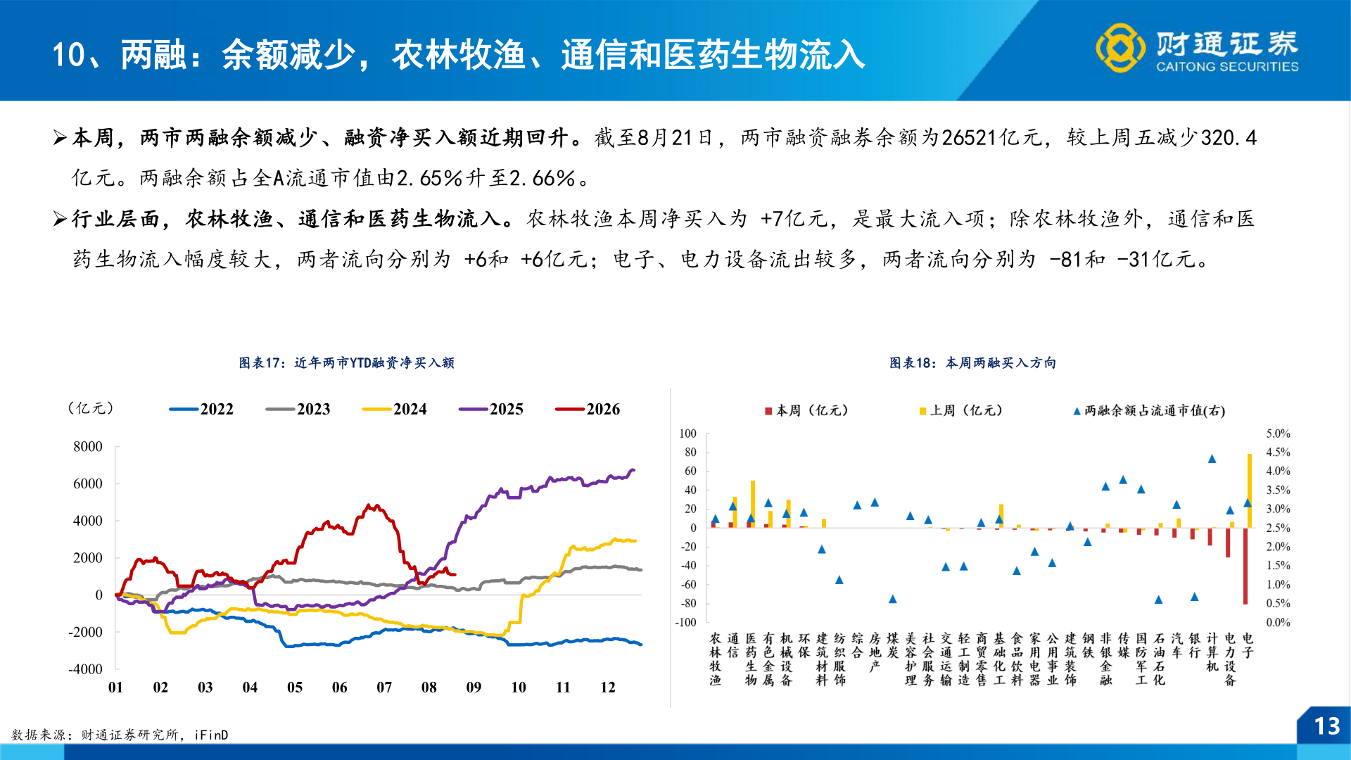 怎样理解10、两融：余额减少，农林牧渔、通信和医药生物流入