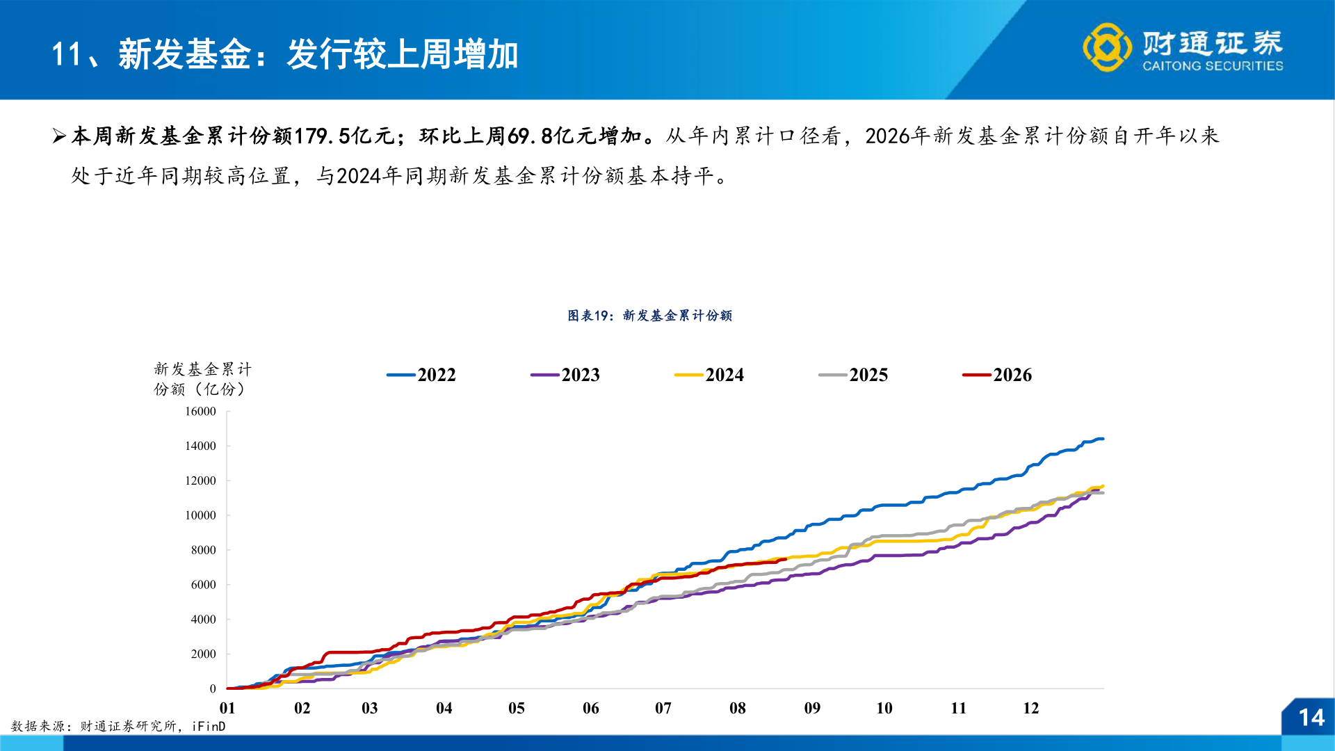 如何了解11、新发基金：发行较上周增加