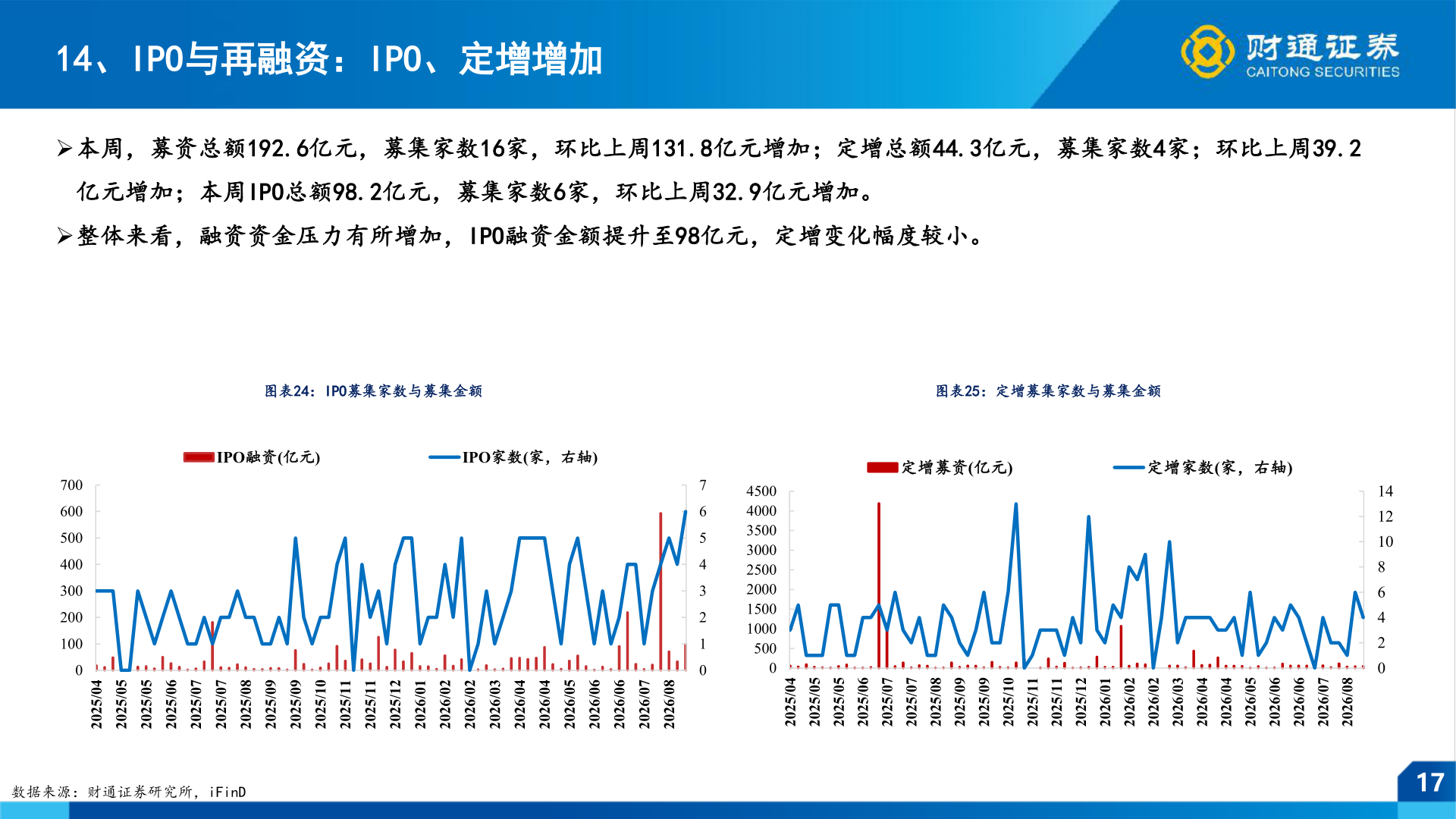 想问下各位网友14、IPO与再融资：IPO、定增增加
