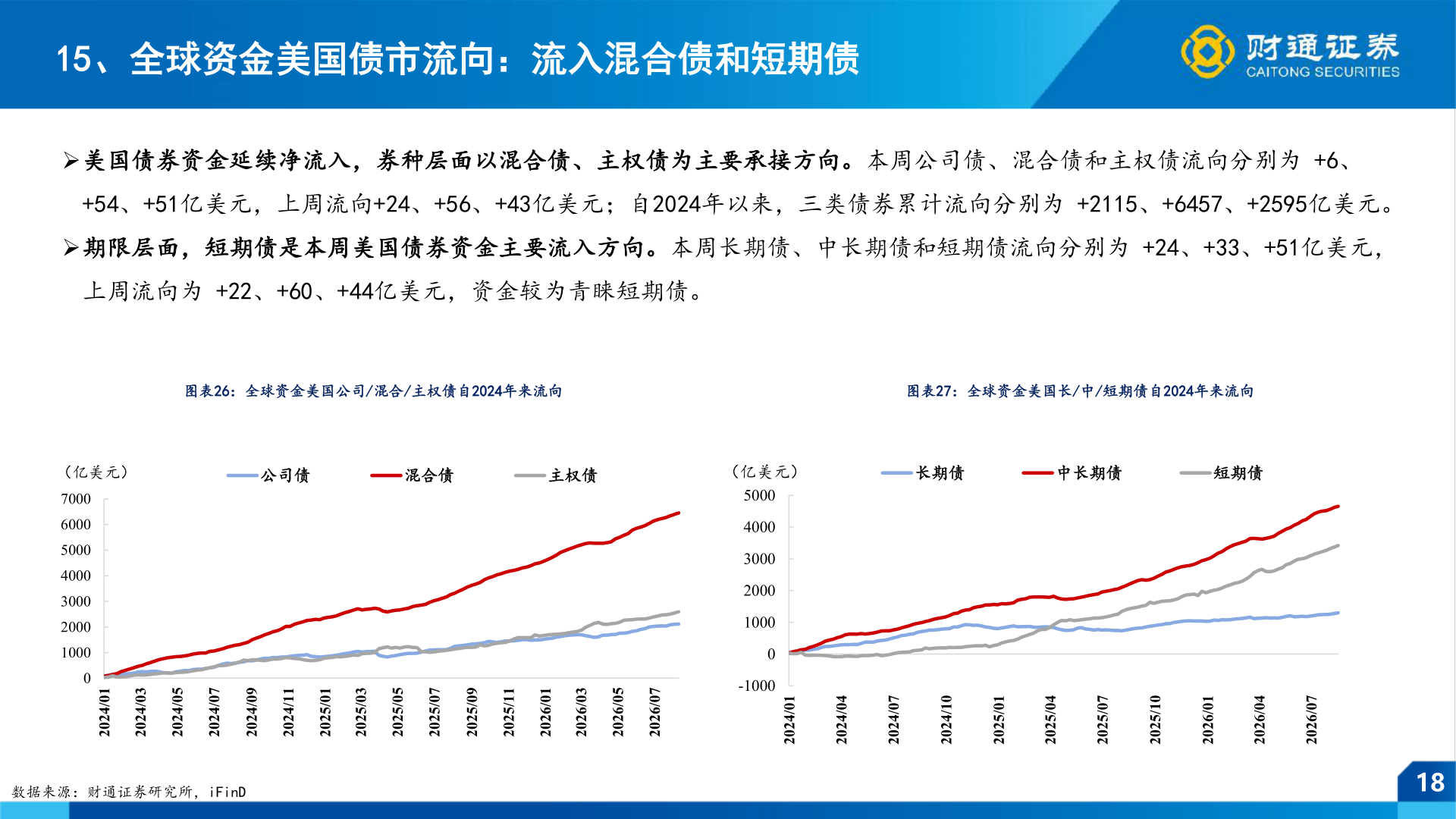 如何了解15、全球资金美国债市流向：流入混合债和短期债