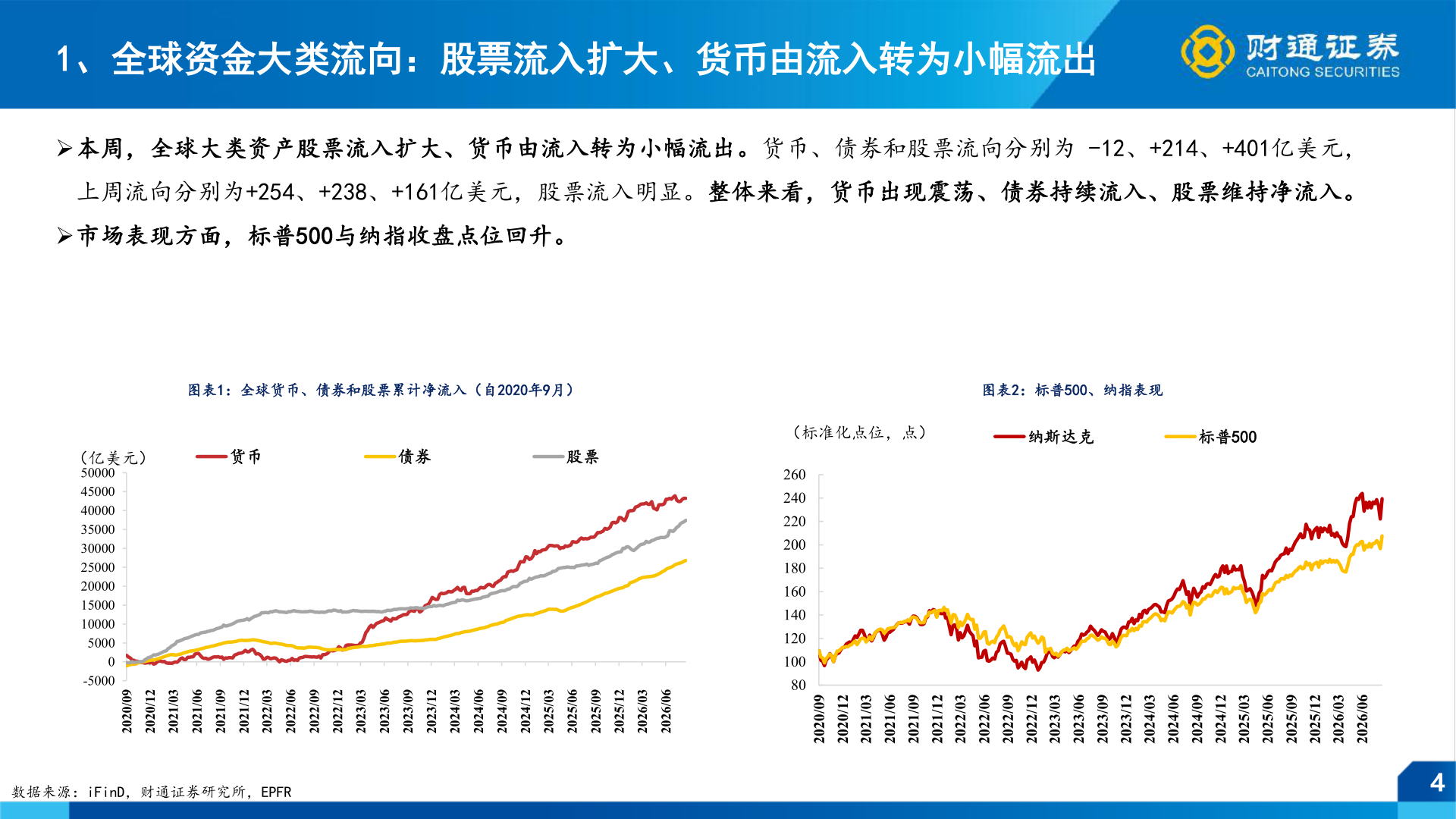 如何了解1、全球资金大类流向：股票流入扩大、货币由流入转为小幅流出