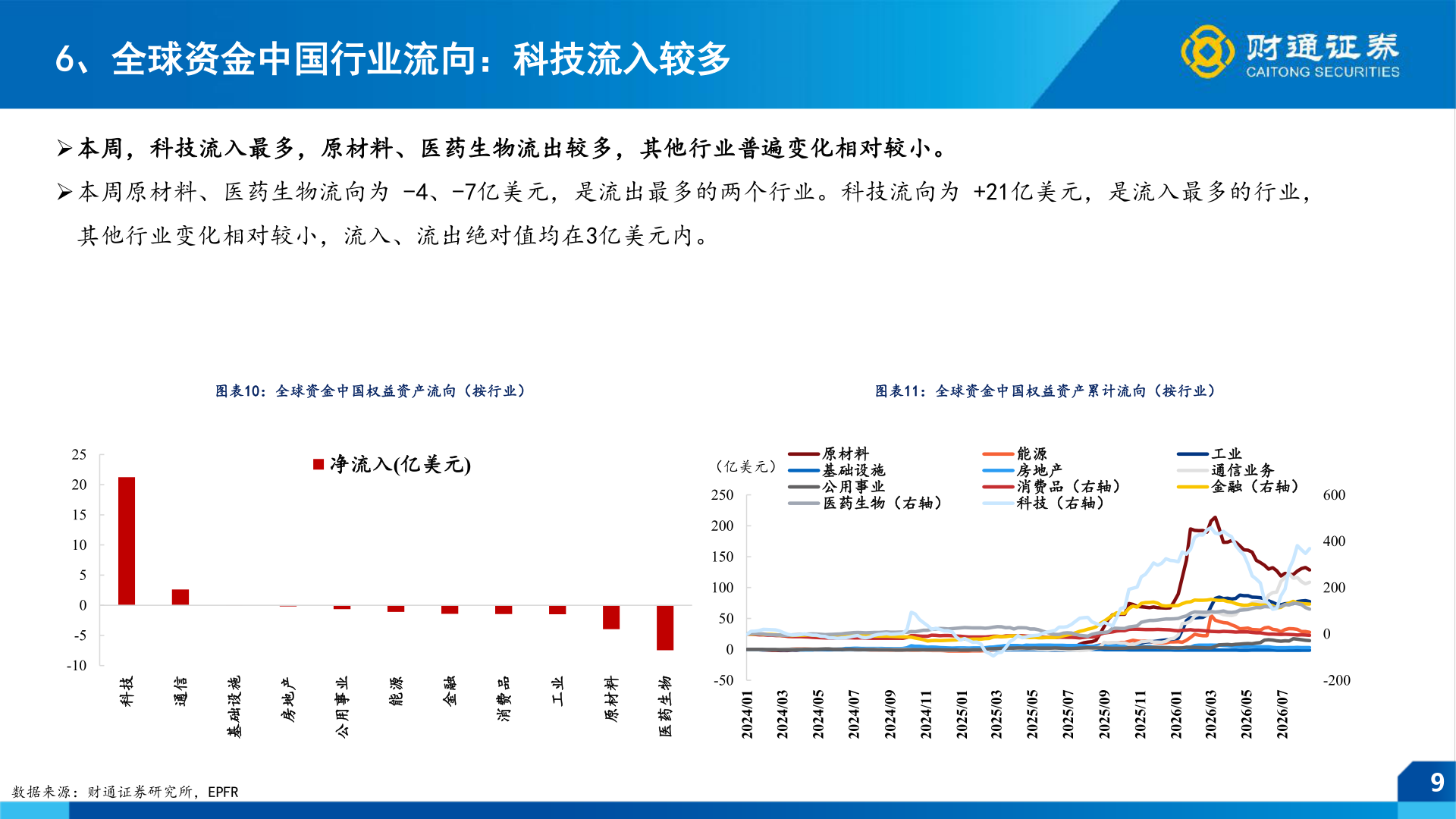 咨询大家6、全球资金中国行业流向：科技流入较多