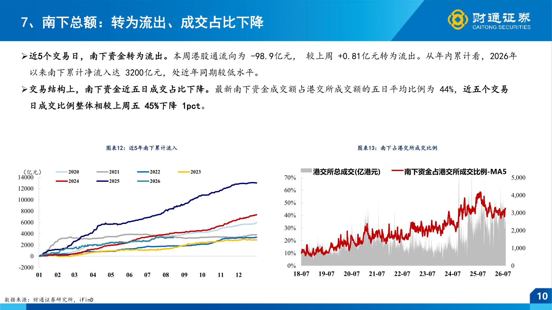 如何看待7、南下总额：转为流出、成交占比下降