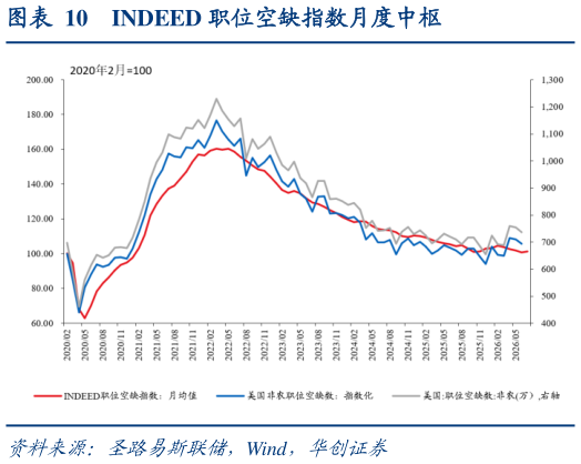 想关注一下INDEED 职位空缺指数月度中枢