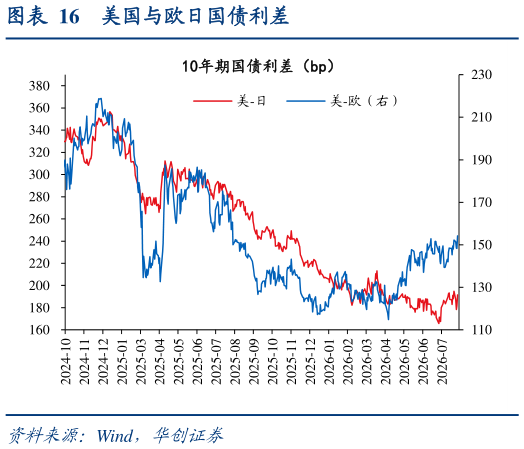 想问下各位网友美国与欧日国债利差