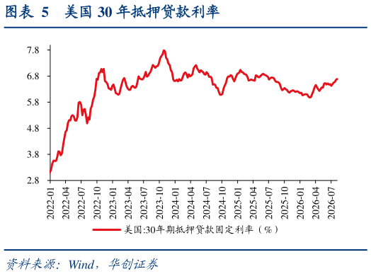 我想了解一下美国 30 年抵押贷款利率