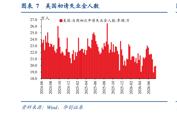 如何看待美国初请失业金人数