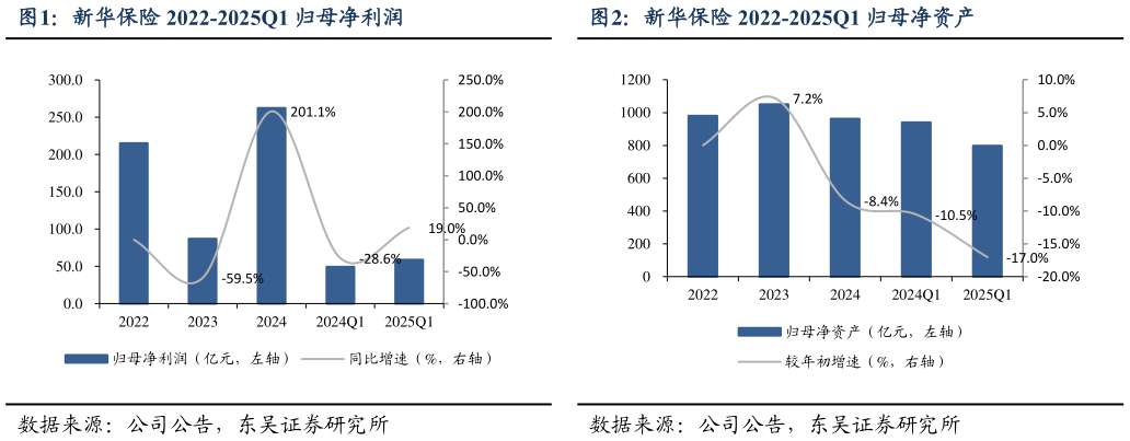 想关注一下新华保险 2022-2025Q1 归母净利润新华保险 2022-2025Q1 归母净资产