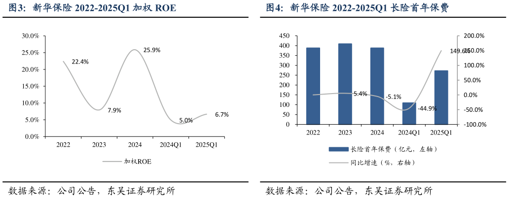 请问一下新华保险 2022-2025Q1 加权 ROE
