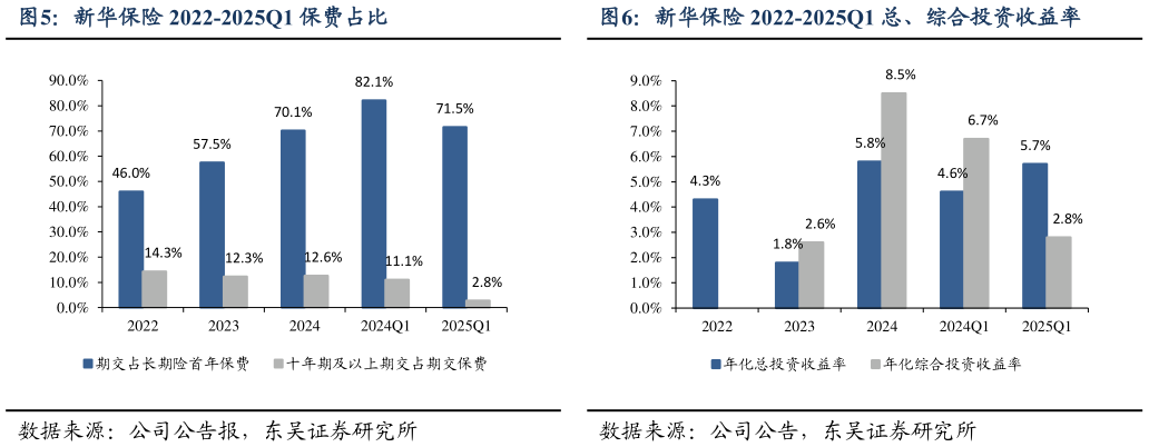 想问下各位网友新华保险 2022-2025Q1 保费占比 新华保险 2022-2025Q1 长险首年保费 新华保险 2022-2025Q1 总、综合投资收益率