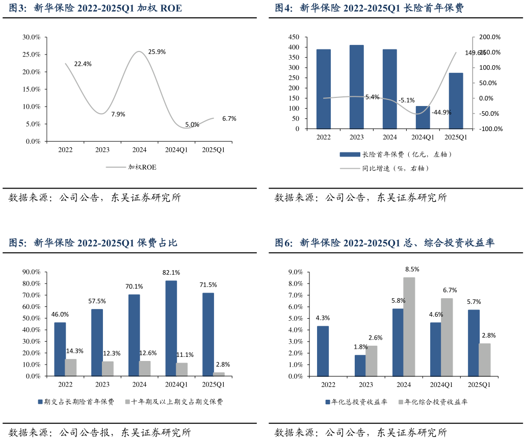 如何看待新华保险 2022-2025Q1 长险首年保费 新华保险 2022-2025Q1 总、综合投资收益率