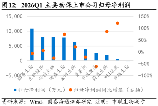 谁能回答2026Q1 主要动保上市公司归母净利润