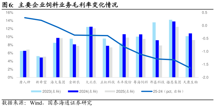 咨询下各位主要企业饲料业务毛利率变化情况