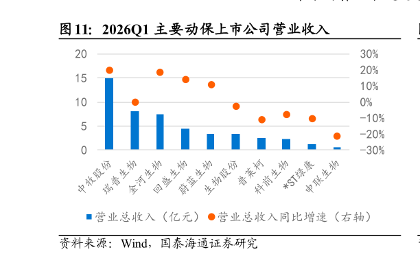 想关注一下2026Q1 主要动保上市公司营业收入