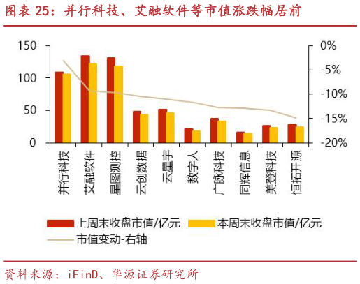想关注一下并行科技、艾融软件等市值涨跌幅居前
