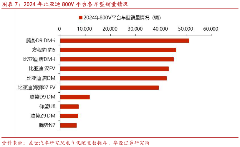 谁知道2024 年比亚迪 800V 平台各车型销量情况