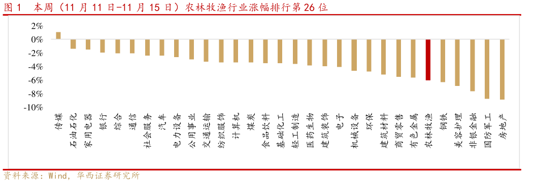 咨询下各位本周（11 月 11 日-11 月 15 日）农林牧渔行业涨幅排行第 26 位?