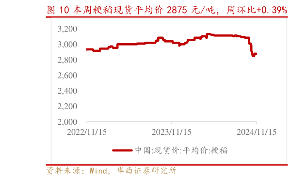 如何解释本周粳稻现货平均价 2875 元吨，周环比0.39%   本周粳稻期货价 2662 元吨，周环比0.00%?