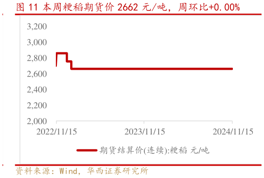 咨询下各位本周粳稻期货价 2662 元吨，周环比0.00%?