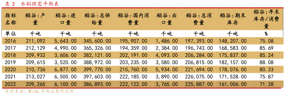 咨询大家水稻供需平衡表?