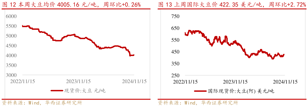 咨询下各位本周大豆均价 4005.16 元吨，周环比0.26%上周国际大豆价 422.35 美元吨，周环比2.72%?